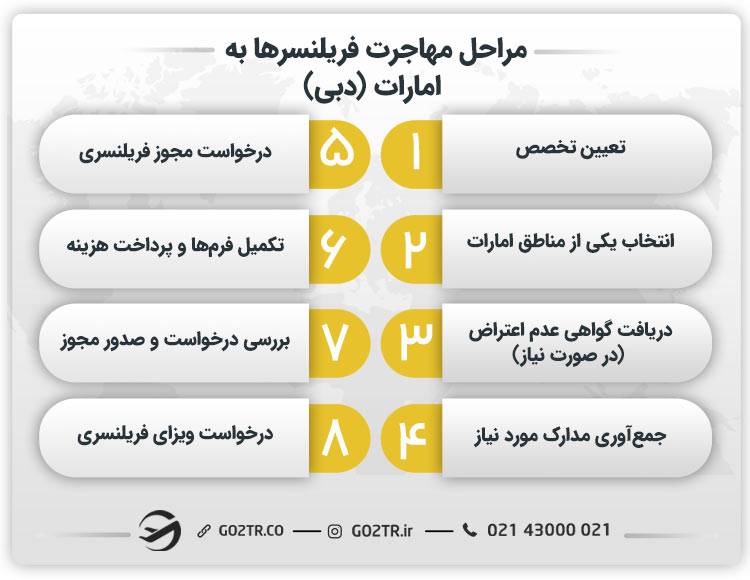 مراحل مهاجرت فریلنسرها به امارات
