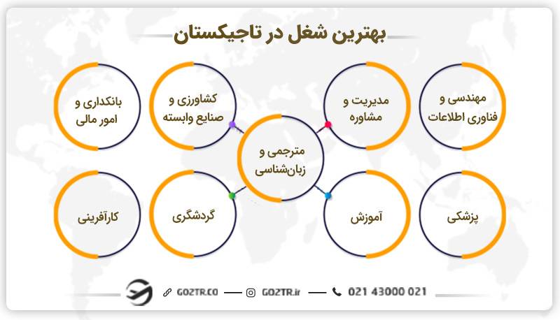 بهترین شغل ها در تاجیکستان