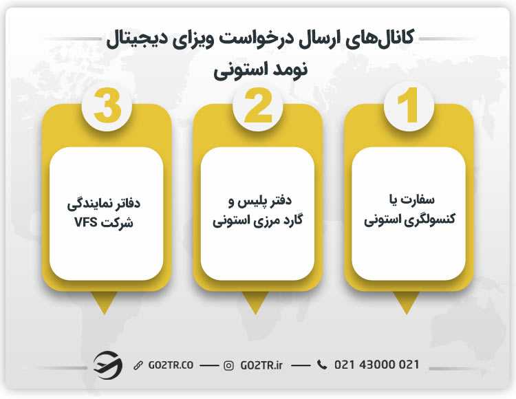 روشهای ارسال درخواست ویزای دیجیتال نومد استونی
