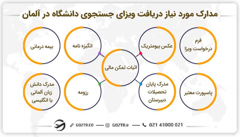 مدارک مورد نیاز دریافت ویزای جستجوی دانشگاه در آلمان