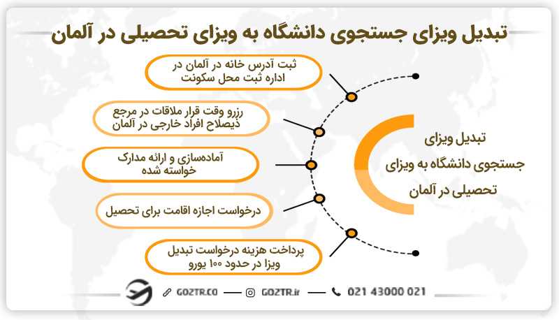 تبدیل ویزای جستجوی دانشگاه به ویزای تحصیلی در آلمان