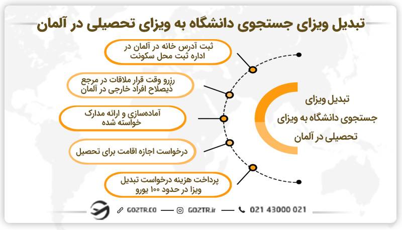 تبدیل ویزای جستجوی دانشگاه به ویزای تحصیلی در آلمان