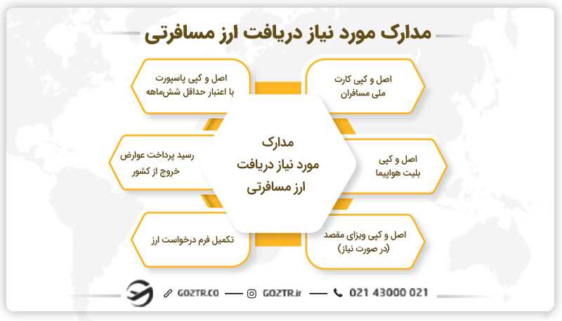 مدارک مورد نیاز دریافت ارز مسافرتی