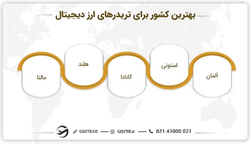 بهترین کشور برای تریدرهای ارز دیجیتال