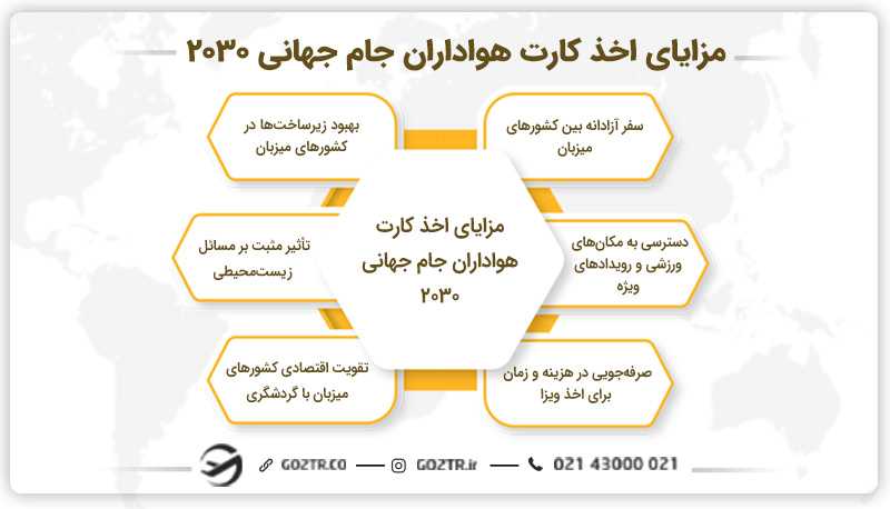 مزایای اخذ کارت هواداران جام جهانی ۲۰۳۰
