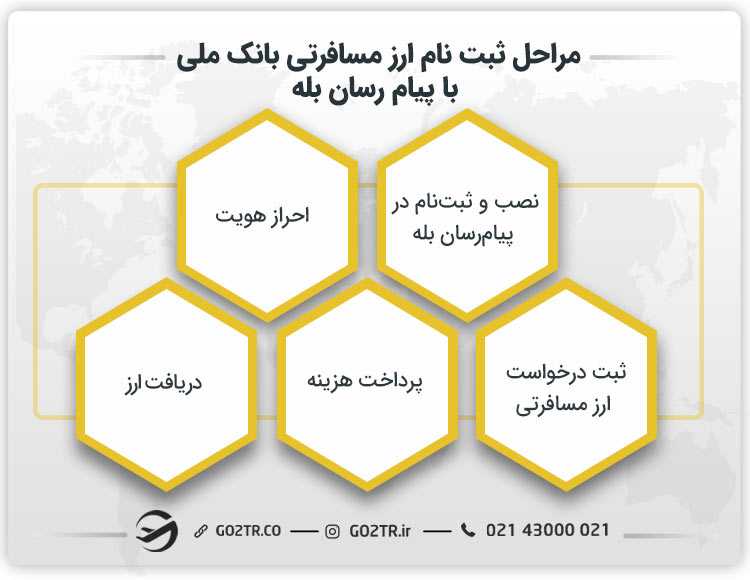 مراحل ثبت نام ارز مسافرتی بانک ملی با پیام رسان بله