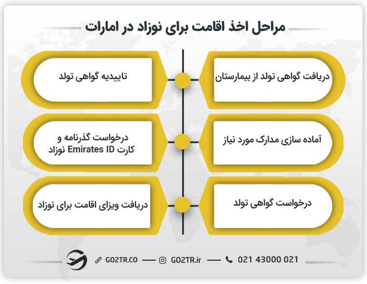 مراحل دریافت اقامت برای نوزاد در امارات