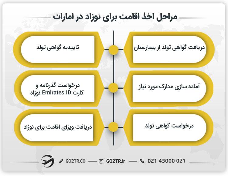مراحل دریافت اقامت برای نوزاد در امارات