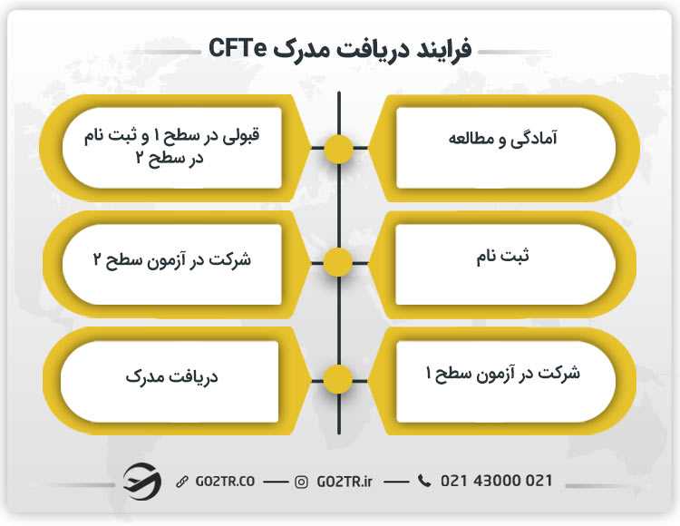 فرایند دریافت مدرک CFTe