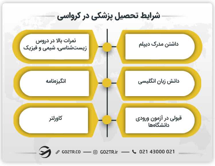 شرایط تحصیل پزشکی در کرواسی