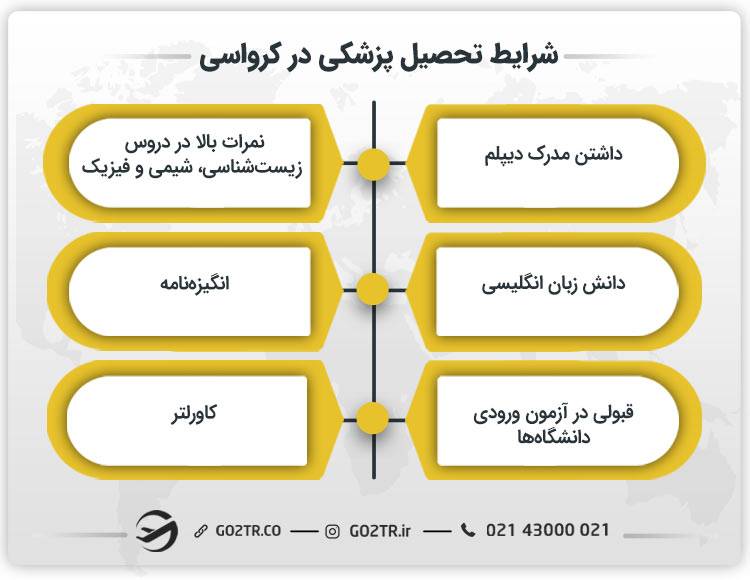 شرایط تحصیل پزشکی در کرواسی