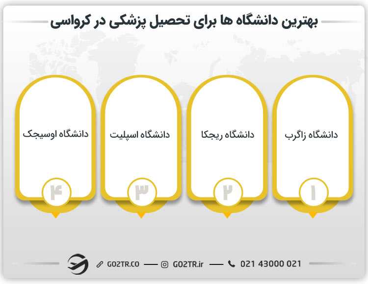 بهترین دانشگاه ها برای تحصیل پزشکی در کرواسی