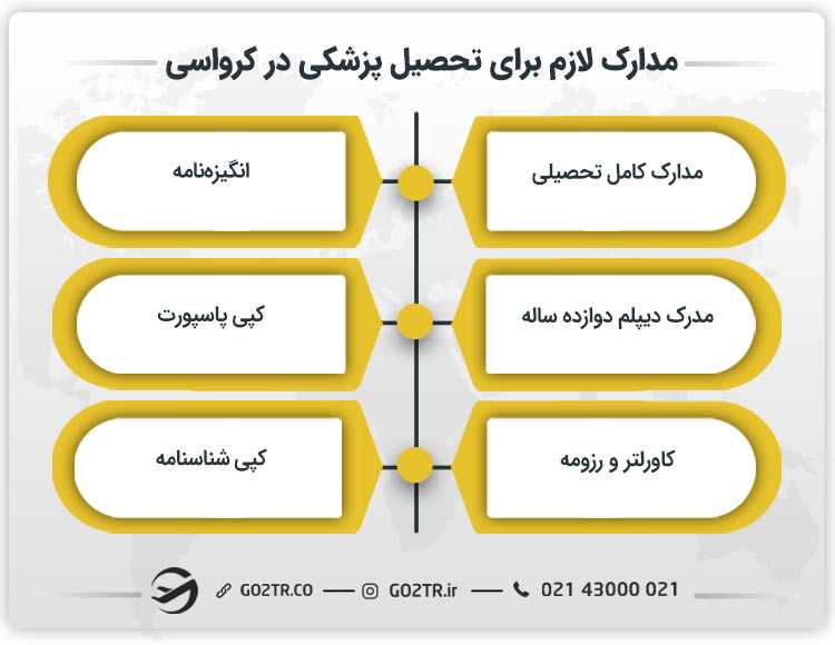 مدارک لازم برای تحصیل پزشکی در کرواسی