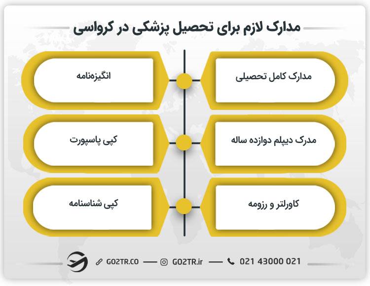 مدارک لازم برای تحصیل پزشکی در کرواسی