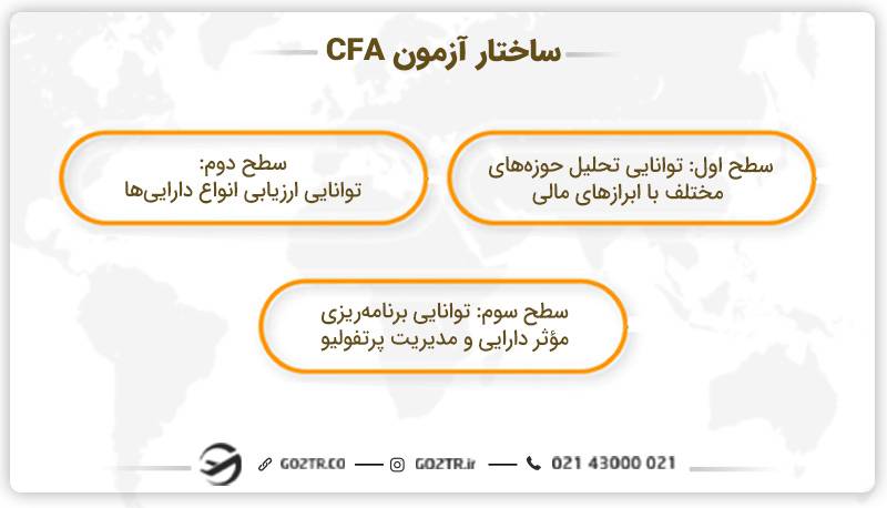 ساختار آزمون CFA