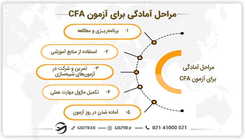 چگونه برای آزمون CFA آماده شوید؟