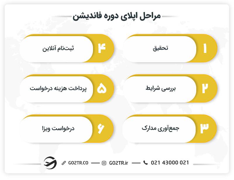 مراحل اپلای دوره فاندیشن