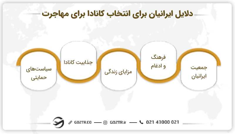 دلایل ایرانیان برای انتخاب کانادا برای مهاجرت