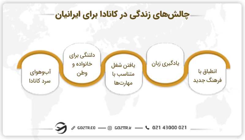 چالش‌ها و فرصت‌های زندگی در کانادا