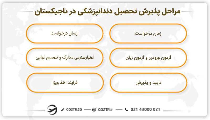 مراحل پذیرش تحصیل دندانپزشکی در تاجیکستان