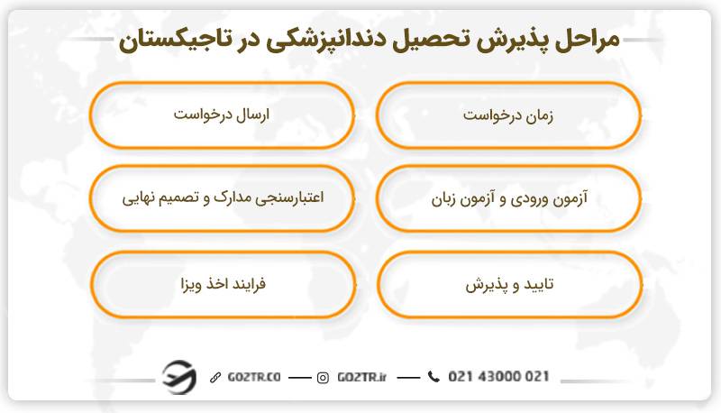 مراحل پذیرش تحصیل دندانپزشکی در تاجیکستان