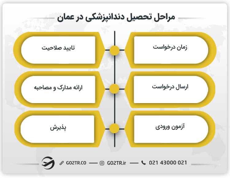 مراحل تحصیل دندانپزشکی در عمان