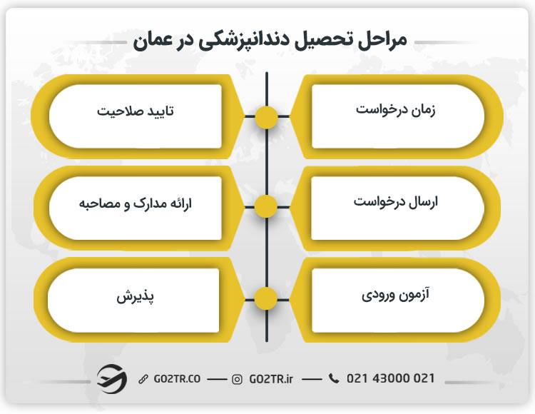 مراحل تحصیل دندانپزشکی در عمان