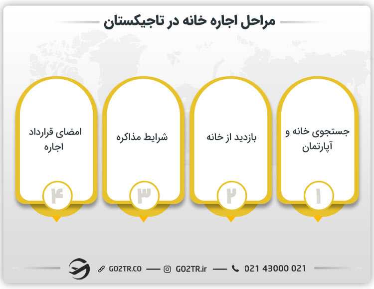 مراحل اجاره آپارتمان و خانه در تاجیکستان