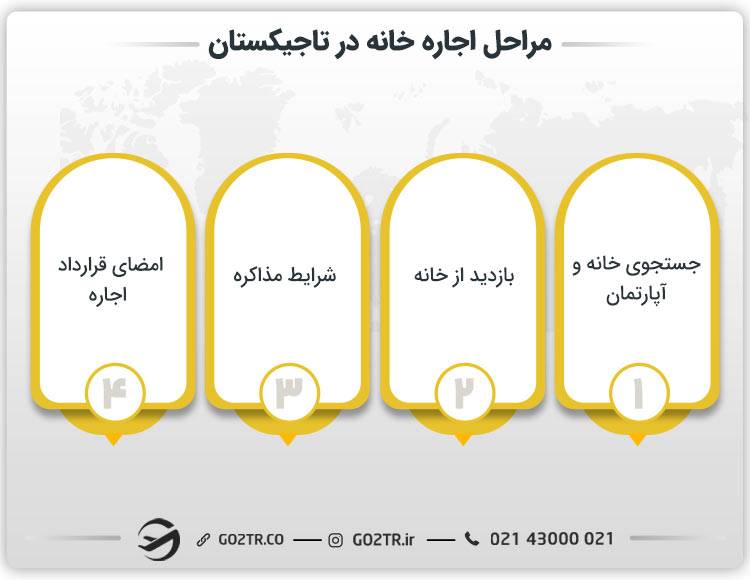 مراحل اجاره آپارتمان و خانه در تاجیکستان