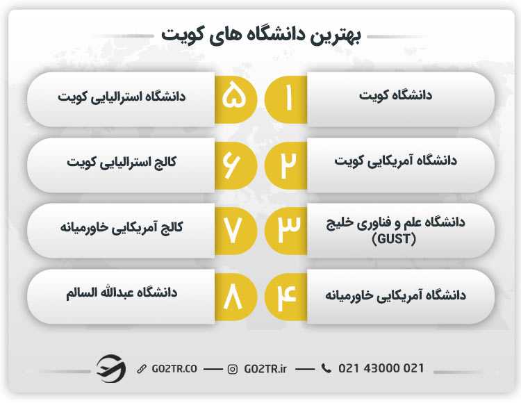 فهرست بهترین دانشگاه های کویت در سال ۲۰۲۵
