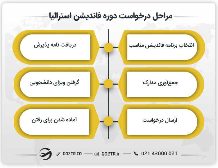 مراحل درخواست دوره فاندیشن استرالیا