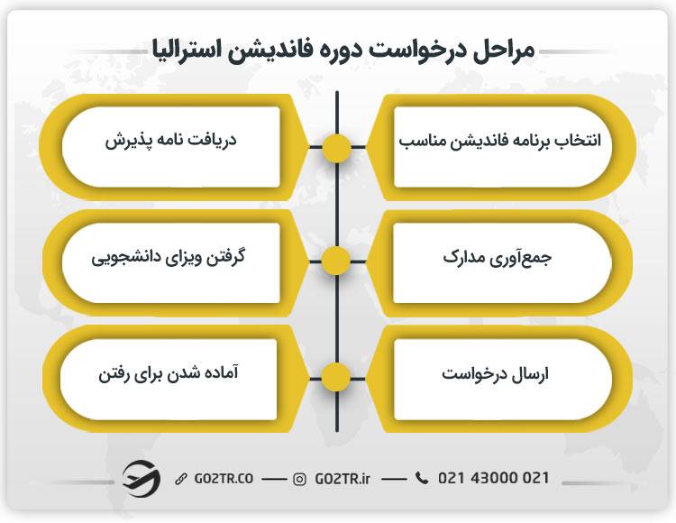 مراحل درخواست دوره فاندیشن استرالیا