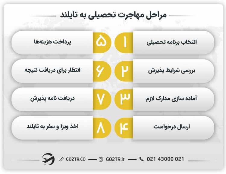 مراحل مهاجرت تحصیلی به تایلند