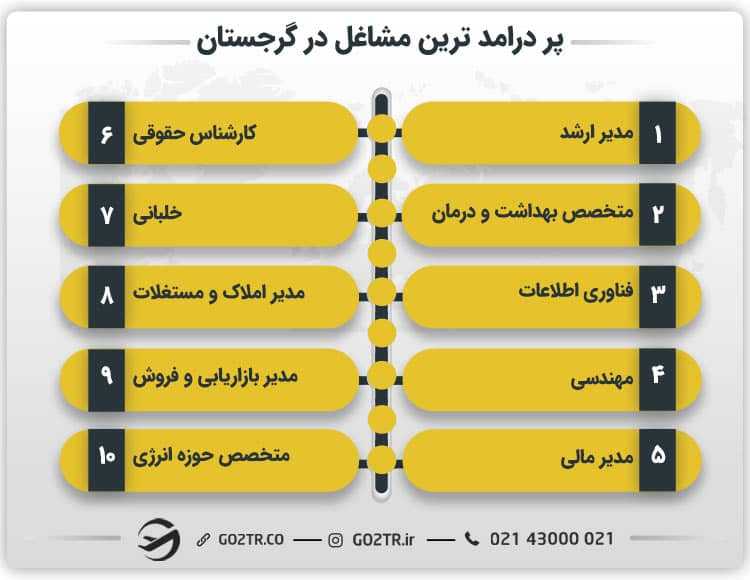 برخی از پر درآمدترین مشاغل در گرجستان