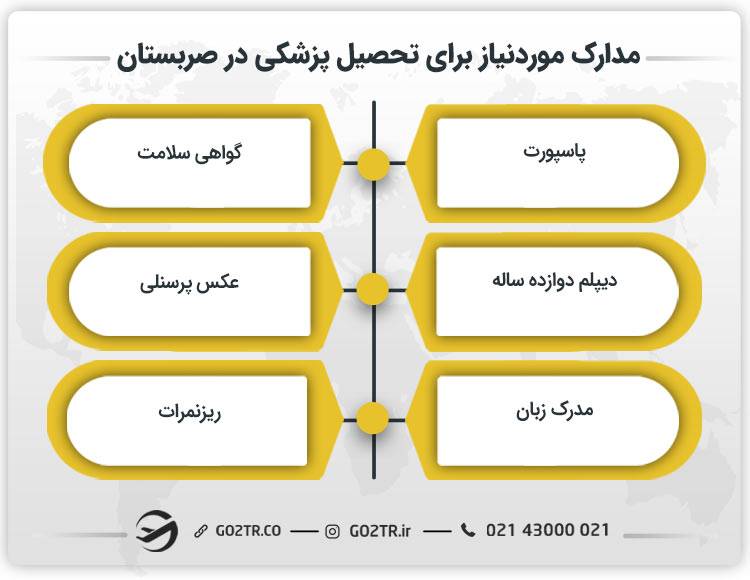 مدارک تحصیل پزشکی در صربستان