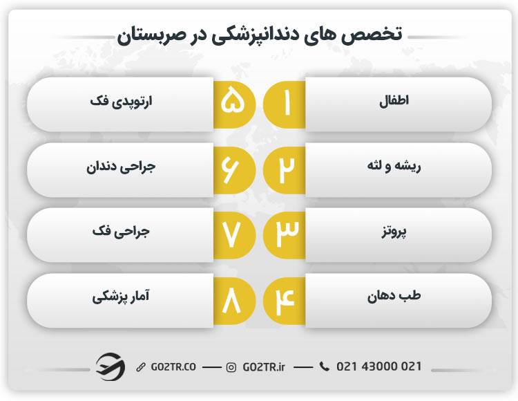 تخصص های دندانپزشکی صربستان