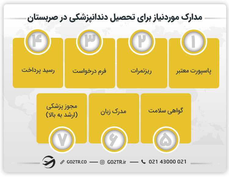 مدارک موردنیاز برای تحصیل دندانپزشکی در صربستان