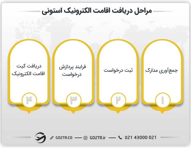 مراحل دریافت اقامت الکترونیک استونی