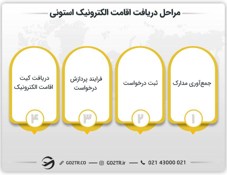 مراحل دریافت اقامت الکترونیک استونی