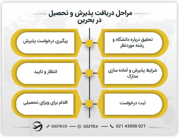 مراحل دریافت پذیرش و تحصیل در بحرین