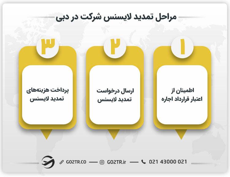 مراحل تمدید لایسنس شرکت در دبی