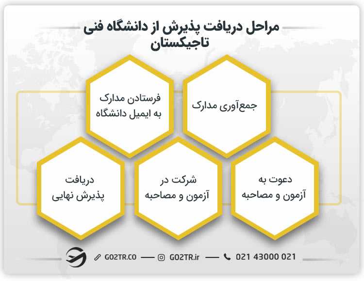 مراحل پذیرش دانشگاه فنی تاجیکستان