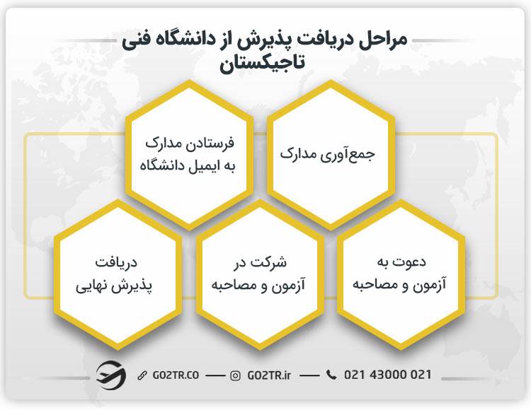 مراحل پذیرش دانشگاه فنی تاجیکستان