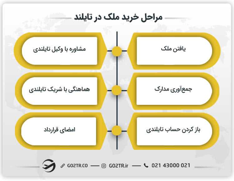مراحل خرید ملک در تایلند