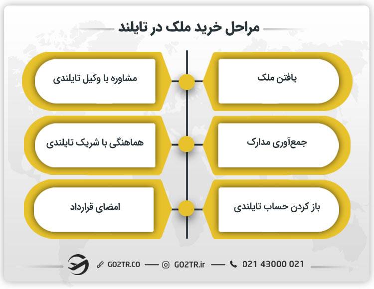 مراحل خرید ملک در تایلند