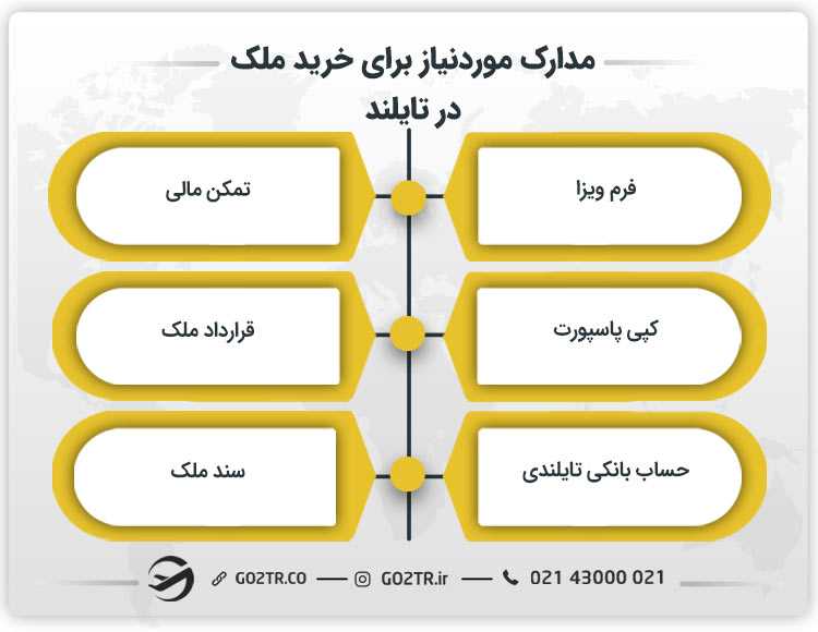 مدارک مورد نیاز برای خرید ملک در تایلند
