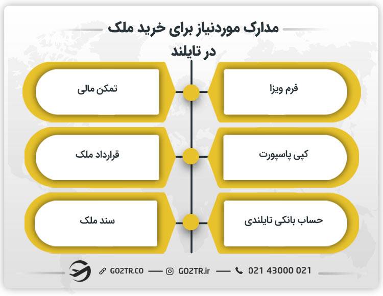 مدارک مورد نیاز برای خرید ملک در تایلند