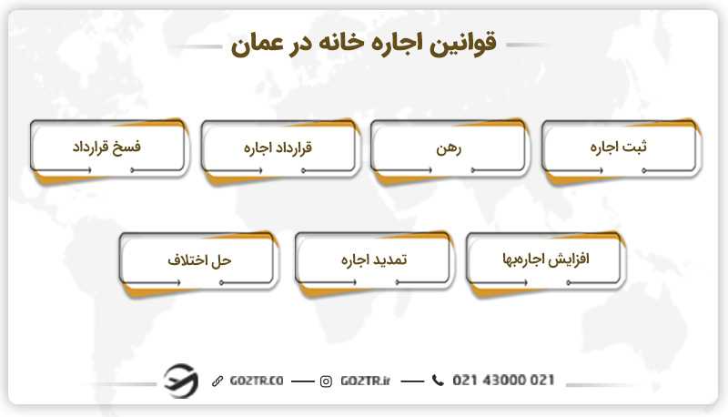قوانین اجاره خانه در عمان