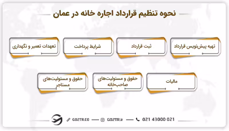 نحوه تنظیم قرارداد اجاره خانه در عمان