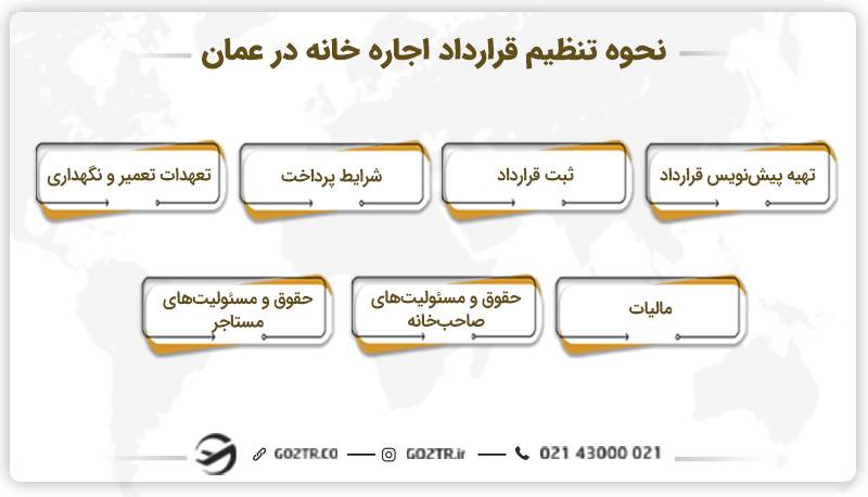 نحوه تنظیم قرارداد اجاره خانه در عمان